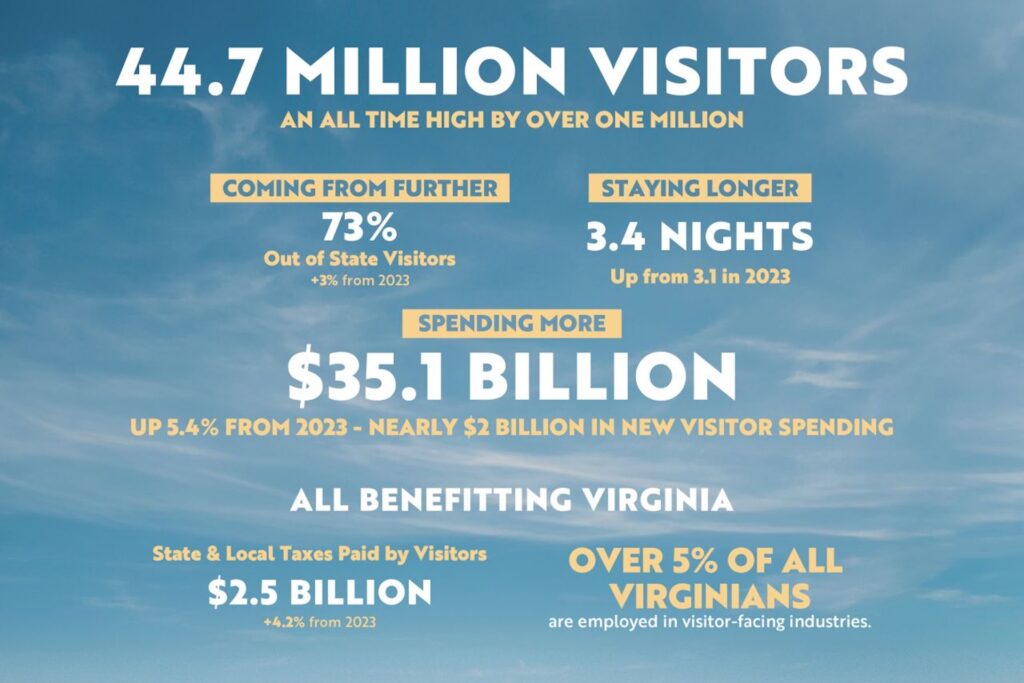 Virginia Tourism Spending Reaches All-Time High in 2024